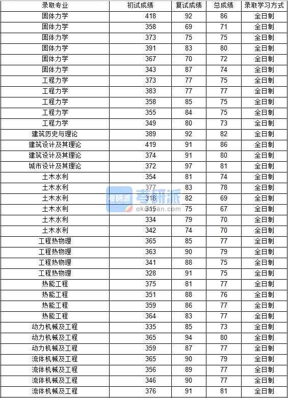 2020年西北工業(yè)大學(xué)動(dòng)力機(jī)械及工程研究生錄取分?jǐn)?shù)線(xiàn)