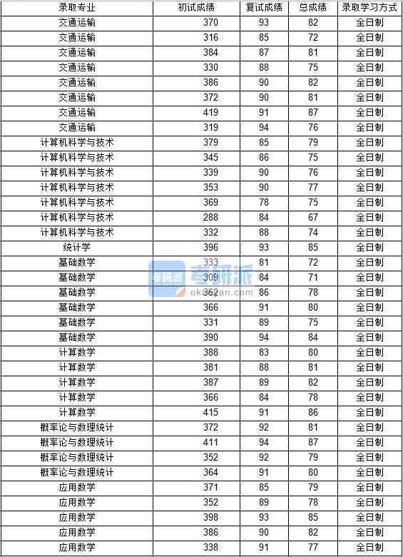 2020年西北工業(yè)大學(xué)計算數(shù)學(xué)研究生錄取分?jǐn)?shù)線