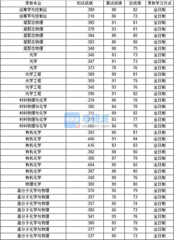 2020年西北工業(yè)大學(xué)凝聚態(tài)物理研究生錄取分?jǐn)?shù)線