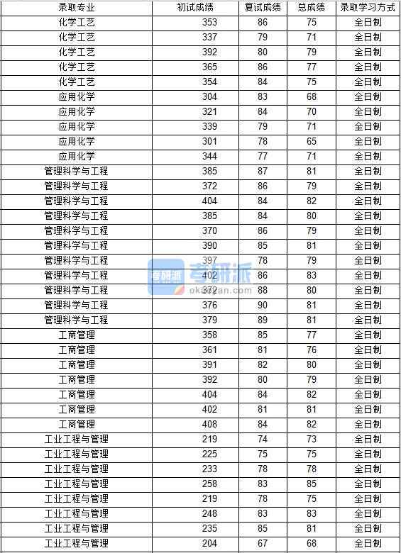 2020年西北工業(yè)大學應用化學研究生錄取分數(shù)線