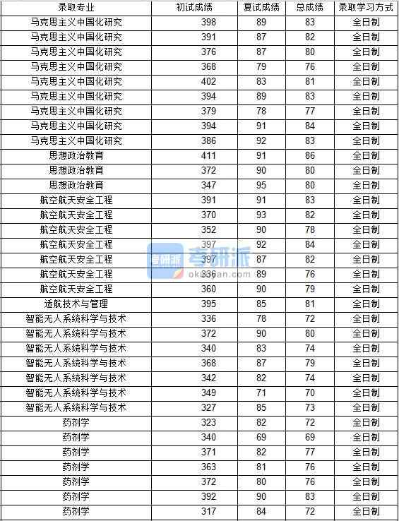 2020年西北工業(yè)大學(xué)航空航天安全工程研究生錄取分?jǐn)?shù)線