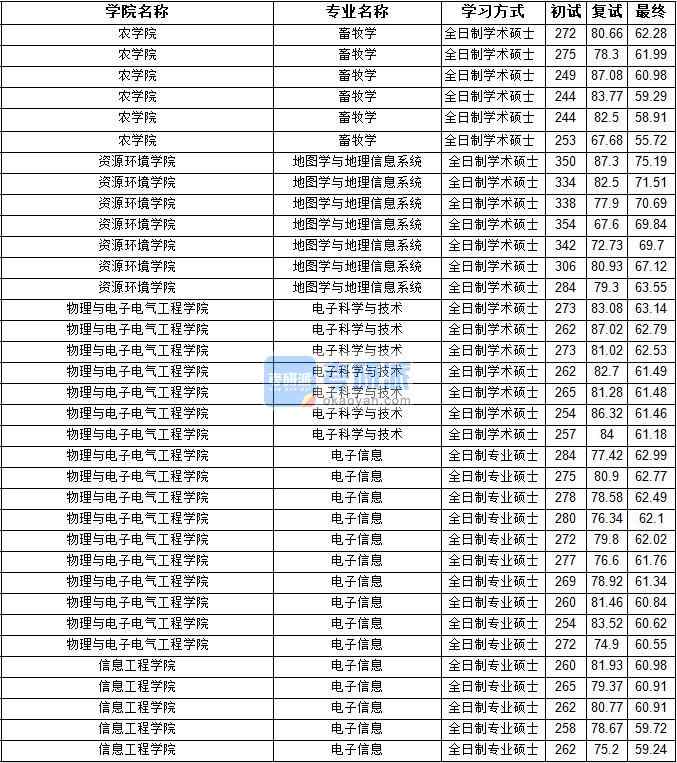 2020年寧夏大學(xué)地圖學(xué)與地理信息系統(tǒng)研究生錄取分?jǐn)?shù)線(xiàn)