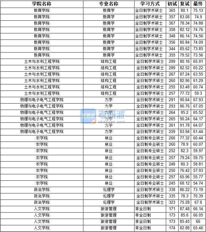 2020年寧夏大學(xué)倫理學(xué)研究生錄取分?jǐn)?shù)線(xiàn)