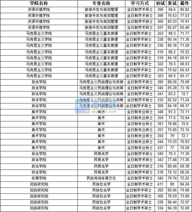 2020年寧夏大學(xué)馬克思主義基本原理研究生錄取分?jǐn)?shù)線