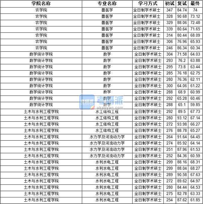 2020年寧夏大學(xué)數(shù)學(xué)研究生錄取分?jǐn)?shù)線