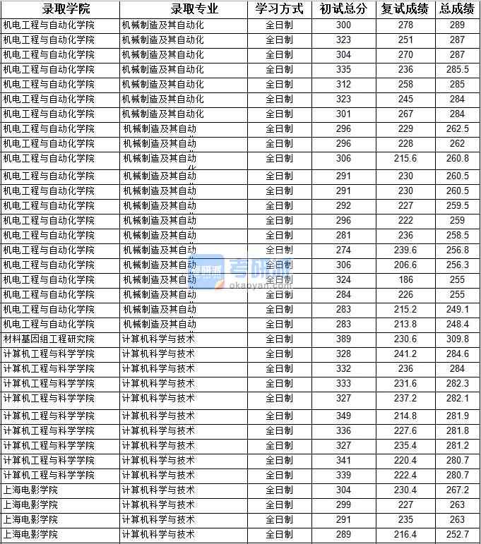 2020年上海大學計算機科學與技術研究生錄取分數(shù)線