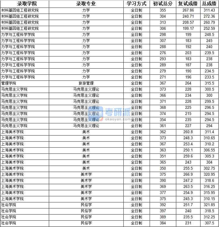 2020年上海大學(xué)力學(xué)研究生錄取分?jǐn)?shù)線