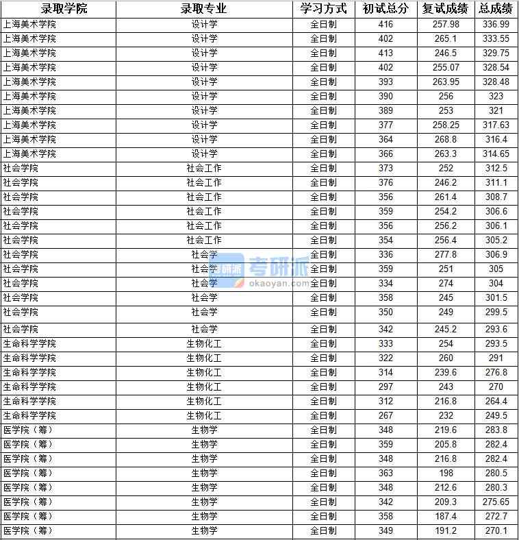 2020年上海大學(xué)設(shè)計學(xué)研究生錄取分數(shù)線