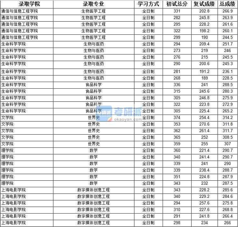 2020年上海大學數(shù)學研究生錄取分數(shù)線