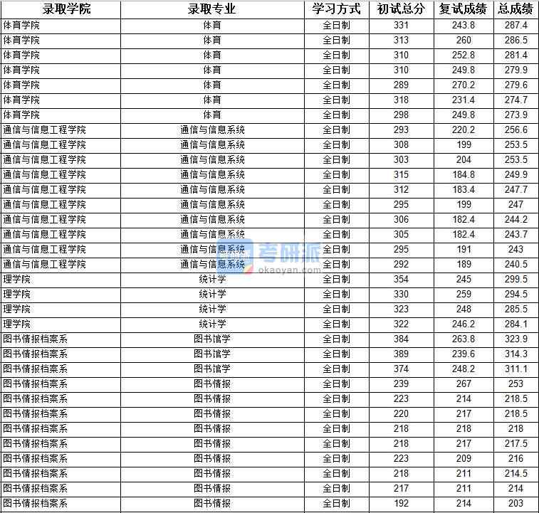 2020年上海大學(xué)圖書(shū)館學(xué)研究生錄取分?jǐn)?shù)線