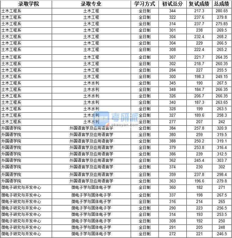 2020年上海大學(xué)外國(guó)語(yǔ)言學(xué)及應(yīng)用語(yǔ)言學(xué)研究生錄取分?jǐn)?shù)線