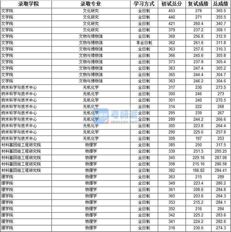 2020年上海大學(xué)物理學(xué)研究生錄取分數(shù)線