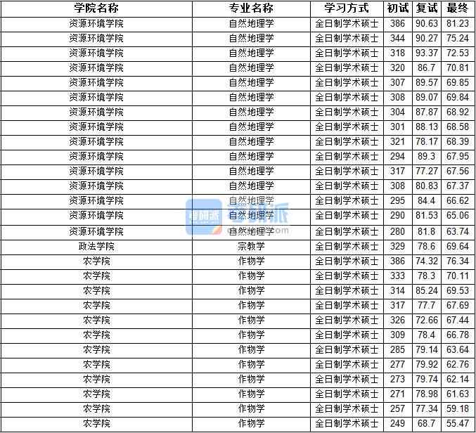 2020年寧夏大學(xué)宗教學(xué)研究生錄取分數(shù)線