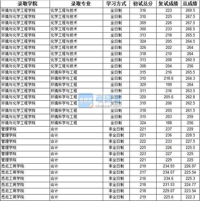 2020年上海大學(xué)化學(xué)工程與技術(shù)研究生錄取分?jǐn)?shù)線