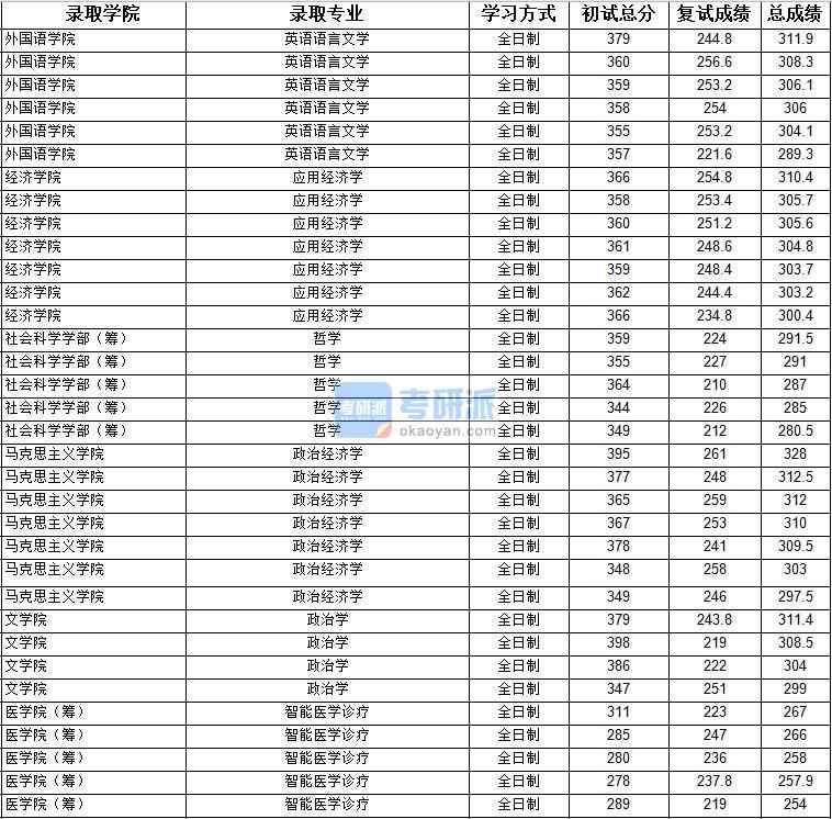 2020年上海大學英語語言文學研究生錄取分數線