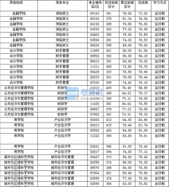 2020年上海財經(jīng)大學產(chǎn)業(yè)經(jīng)濟學研究生錄取分數(shù)線