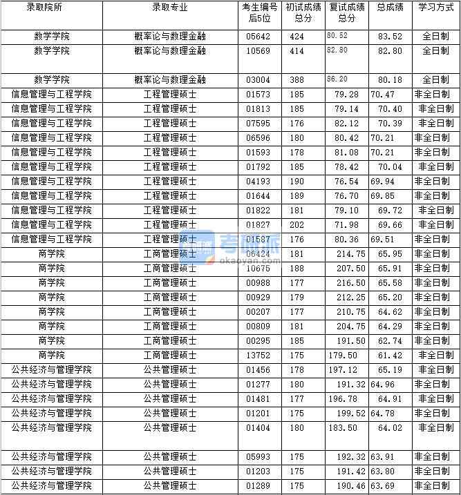 2020年上海財(cái)經(jīng)大學(xué)工程管理碩士研究生錄取分?jǐn)?shù)線