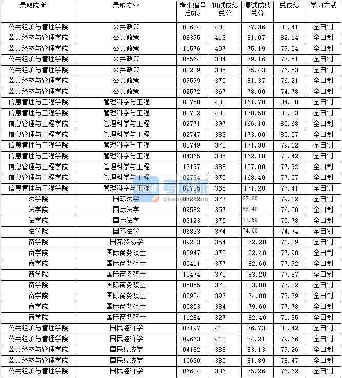 2020年上海財經(jīng)大學管理科學與工程研究生錄取分數(shù)線