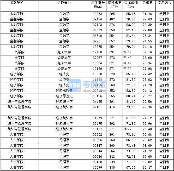 2020年上海財經(jīng)大學經(jīng)濟法學研究生錄取分數(shù)線