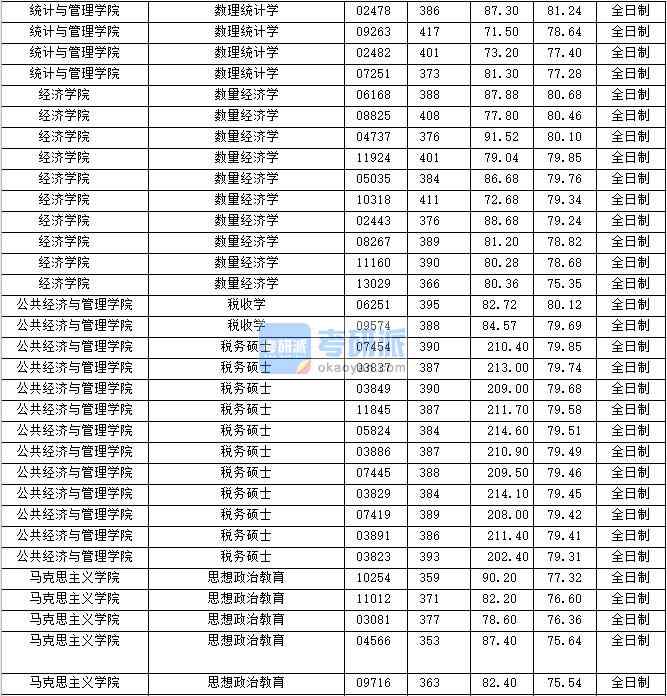 2020年上海財(cái)經(jīng)大學(xué)稅收學(xué)研究生錄取分?jǐn)?shù)線