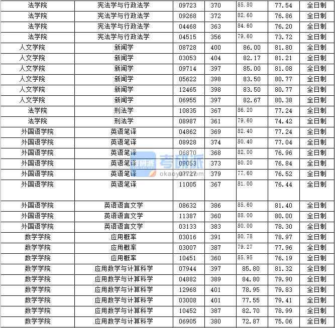 2020年上海財經(jīng)大學應用數(shù)學與計算科學研究生錄取分數(shù)線