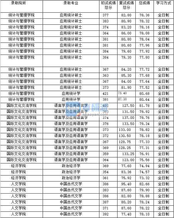 2020年上海財經(jīng)大學(xué)中國古代文學(xué)研究生錄取分數(shù)線