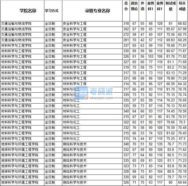 2020年西南交通大學材料科學與工程研究生錄取分數(shù)線