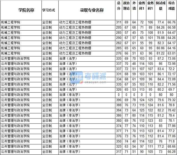 2020年西南交通大學法律（法學）研究生錄取分數(shù)線