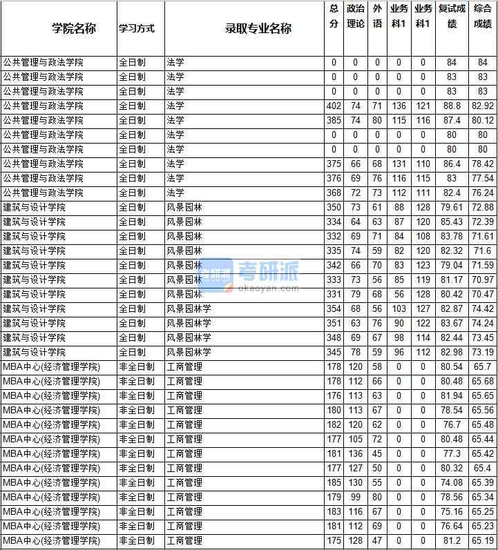 2020年西南交通大學法學研究生錄取分數(shù)線