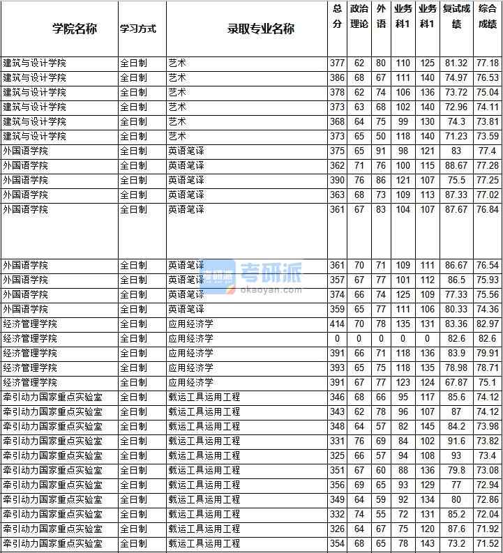 2020年西南交通大學(xué)載運(yùn)工具運(yùn)用工程研究生錄取分?jǐn)?shù)線