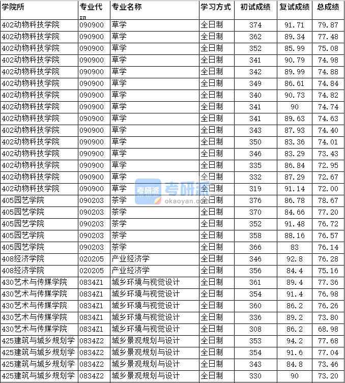 2020年四川農(nóng)業(yè)大學(xué)城鄉(xiāng)環(huán)境與視覺設(shè)計研究生錄取分數(shù)線