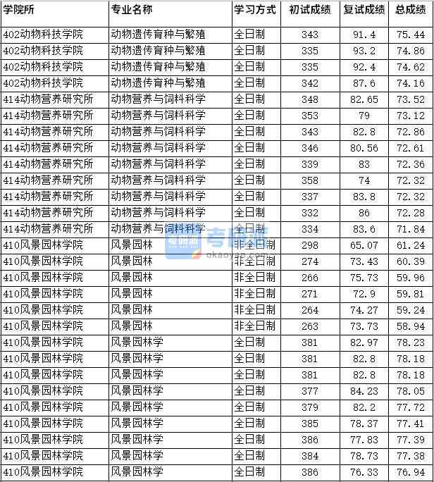 2020年四川農(nóng)業(yè)大學(xué)動(dòng)物營(yíng)養(yǎng)與飼料科學(xué)研究生錄取分?jǐn)?shù)線