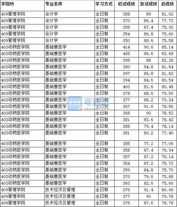 2020年四川農(nóng)業(yè)大學(xué)技術(shù)經(jīng)濟及管理研究生錄取分數(shù)線