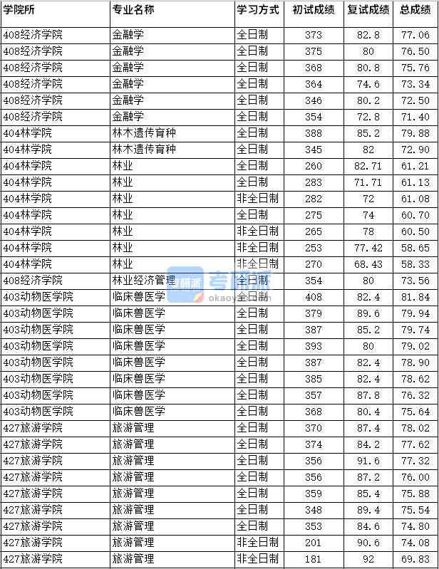 2020年四川農(nóng)業(yè)大學(xué)旅游管理研究生錄取分?jǐn)?shù)線