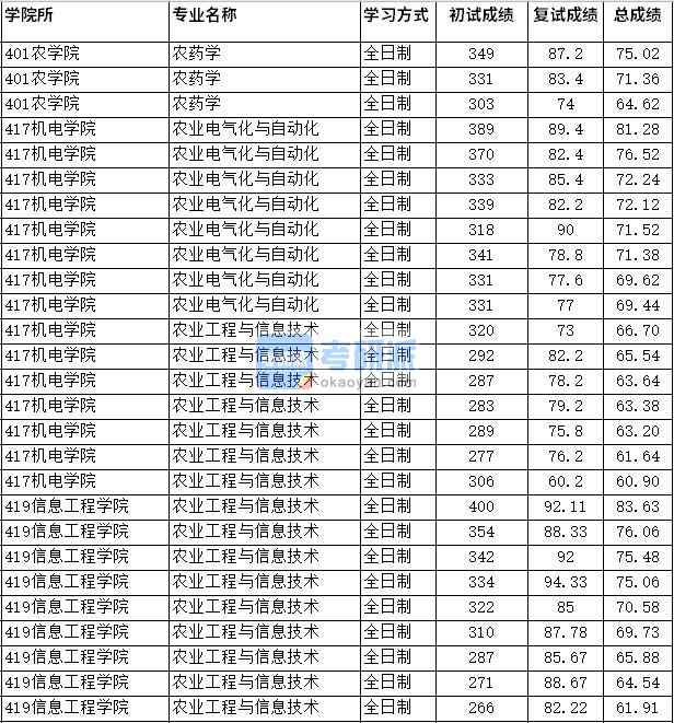 2020年四川農(nóng)業(yè)大學農(nóng)業(yè)電氣化與自動化研究生錄取分數(shù)線