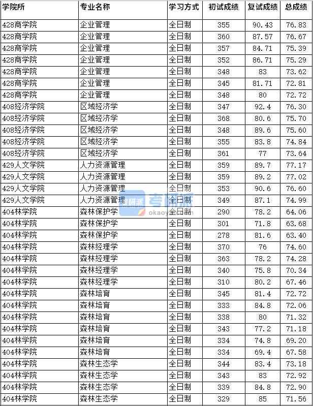 2020年四川農(nóng)業(yè)大學(xué)人力資源管理研究生錄取分?jǐn)?shù)線