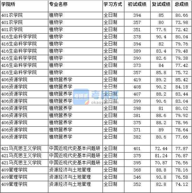 2020年四川農(nóng)業(yè)大學(xué)植物營(yíng)養(yǎng)學(xué)研究生錄取分?jǐn)?shù)線