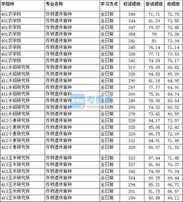 2020年四川農(nóng)業(yè)大學(xué)作物遺傳育種研究生錄取分?jǐn)?shù)線