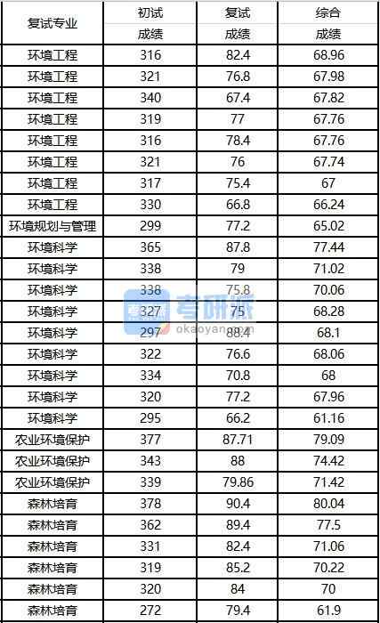 2020年西南大學環(huán)境工程研究生錄取分數(shù)線