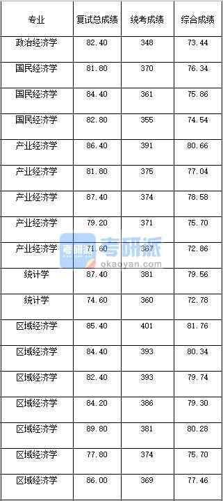 2020年西南大學(xué)政治經(jīng)濟(jì)學(xué)研究生錄取分?jǐn)?shù)線