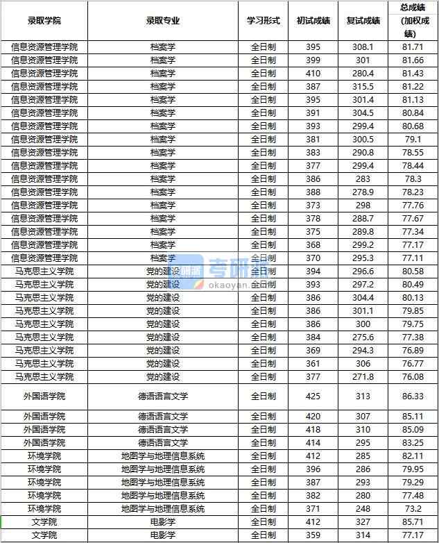 2020年中國(guó)人民大學(xué)德語(yǔ)語(yǔ)言文學(xué)研究生錄取分?jǐn)?shù)線(xiàn)