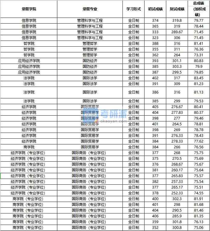 2020年中國人民大學(xué)國防經(jīng)濟(jì)研究生錄取分?jǐn)?shù)線