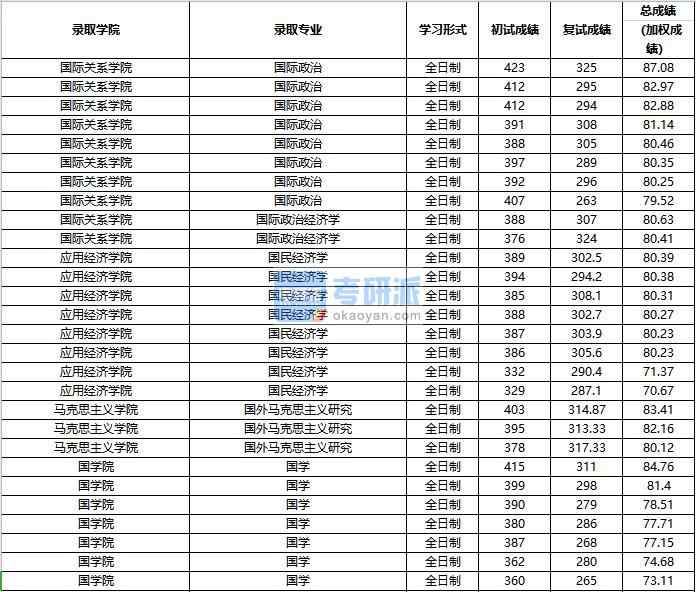 2020年中國人民大學國學研究生錄取分數(shù)線