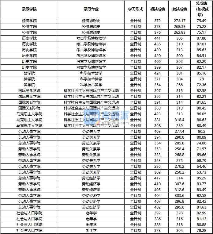 2020年中國(guó)人民大學(xué)老年學(xué)研究生錄取分?jǐn)?shù)線