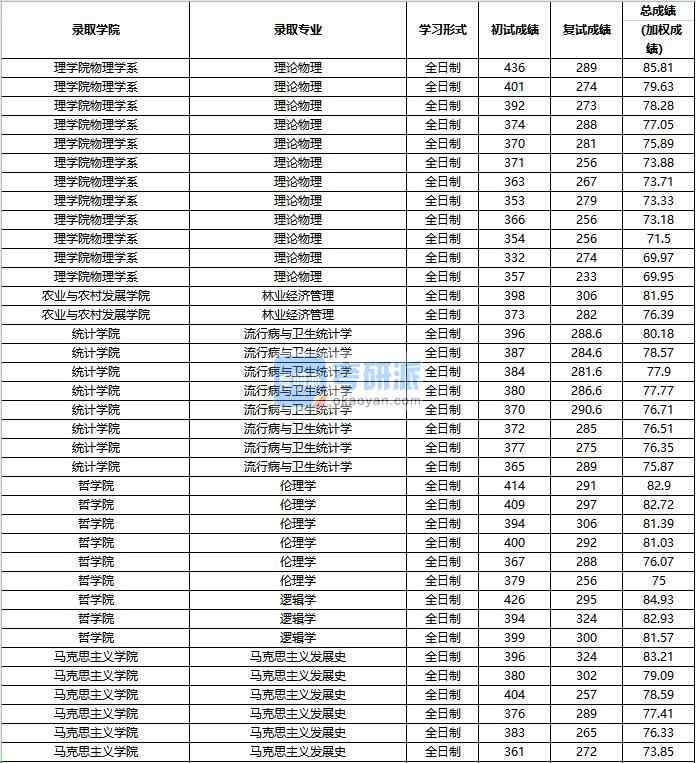 2020年中國(guó)人民大學(xué)林業(yè)經(jīng)濟(jì)管理研究生錄取分?jǐn)?shù)線