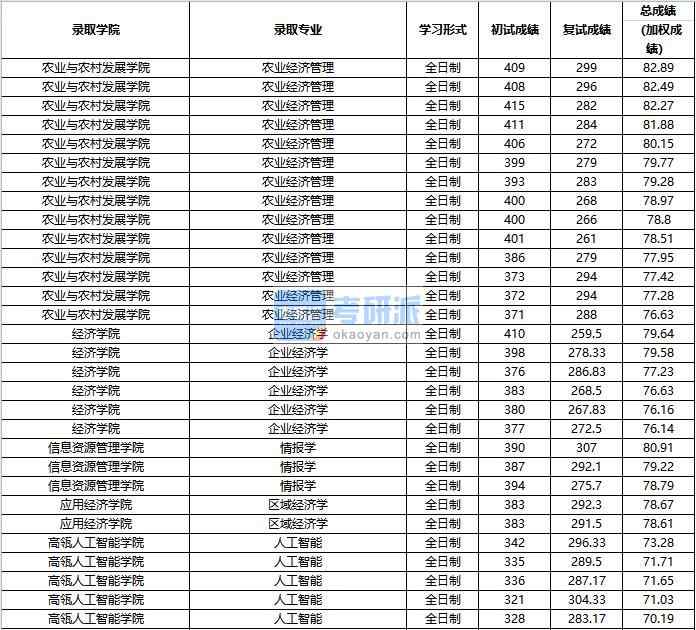 2020年中國人民大學情報學研究生錄取分數(shù)線