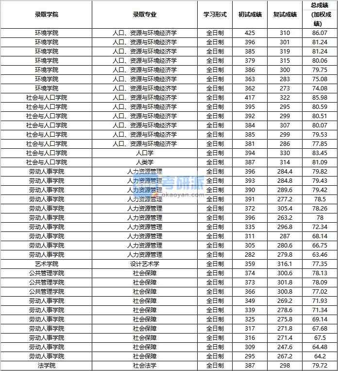 2020年中國人民大學人類學研究生錄取分數(shù)線