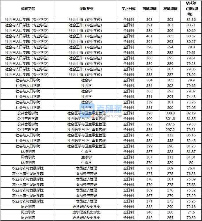 2020年中國(guó)人民大學(xué)社會(huì)學(xué)研究生錄取分?jǐn)?shù)線