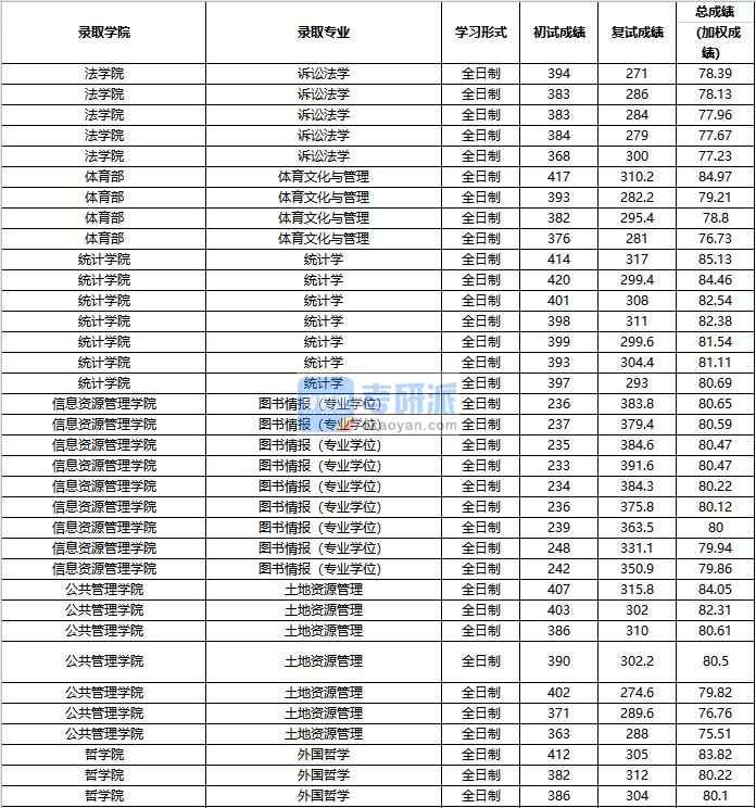 2020年中國(guó)人民大學(xué)訴訟法學(xué)研究生錄取分?jǐn)?shù)線