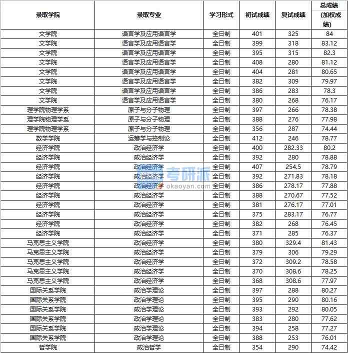 2020年中國人民大學(xué)運籌學(xué)與控制論研究生錄取分?jǐn)?shù)線